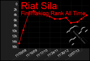 Total Graph of Riat Sila