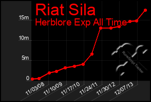 Total Graph of Riat Sila