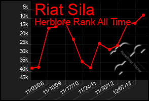 Total Graph of Riat Sila