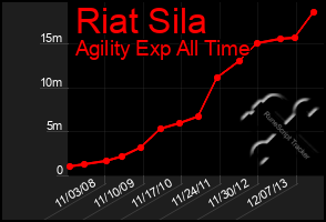 Total Graph of Riat Sila