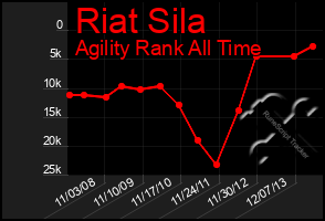 Total Graph of Riat Sila