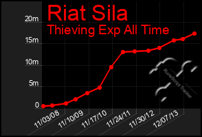 Total Graph of Riat Sila