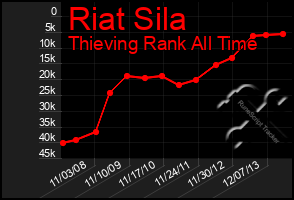 Total Graph of Riat Sila