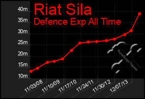 Total Graph of Riat Sila