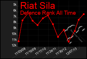 Total Graph of Riat Sila