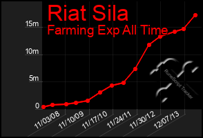 Total Graph of Riat Sila