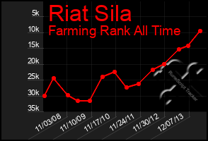 Total Graph of Riat Sila