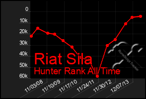 Total Graph of Riat Sila