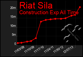 Total Graph of Riat Sila