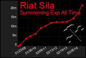 Total Graph of Riat Sila