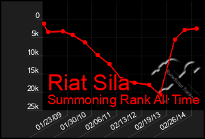 Total Graph of Riat Sila