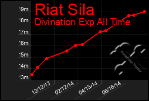 Total Graph of Riat Sila