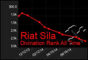 Total Graph of Riat Sila