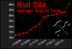 Total Graph of Riat Sila