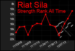 Total Graph of Riat Sila