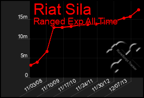 Total Graph of Riat Sila