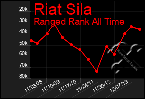 Total Graph of Riat Sila