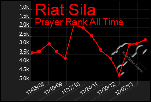 Total Graph of Riat Sila