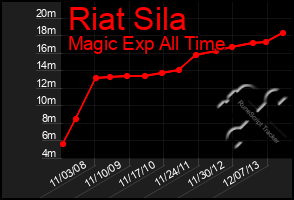 Total Graph of Riat Sila