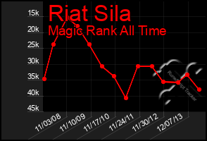 Total Graph of Riat Sila