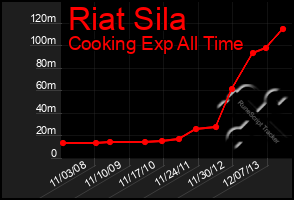 Total Graph of Riat Sila