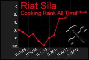 Total Graph of Riat Sila