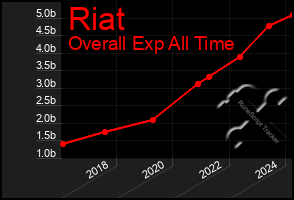 Total Graph of Riat