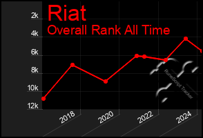 Total Graph of Riat