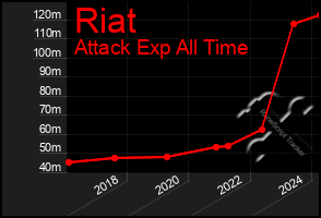 Total Graph of Riat