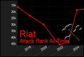 Total Graph of Riat