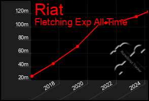 Total Graph of Riat