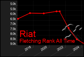 Total Graph of Riat