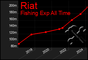 Total Graph of Riat