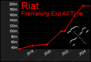 Total Graph of Riat