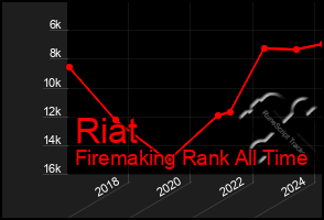 Total Graph of Riat