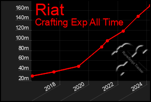 Total Graph of Riat