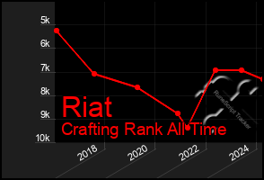 Total Graph of Riat