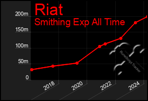 Total Graph of Riat