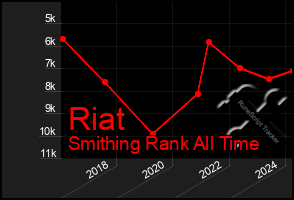 Total Graph of Riat