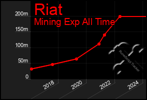 Total Graph of Riat