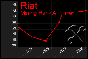 Total Graph of Riat