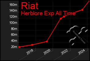 Total Graph of Riat