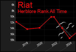 Total Graph of Riat