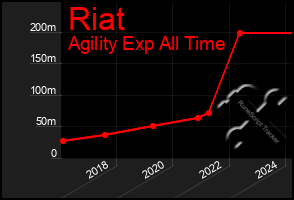 Total Graph of Riat