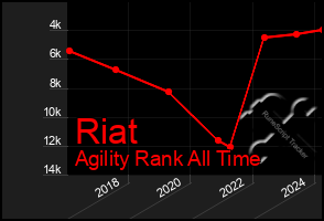 Total Graph of Riat