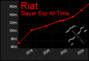 Total Graph of Riat