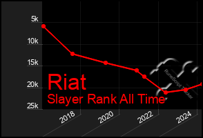 Total Graph of Riat