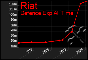 Total Graph of Riat