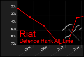 Total Graph of Riat