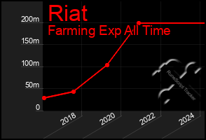 Total Graph of Riat